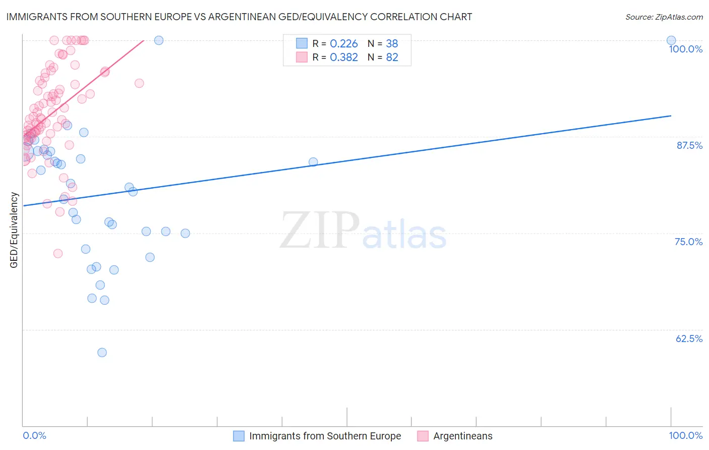 Immigrants from Southern Europe vs Argentinean GED/Equivalency