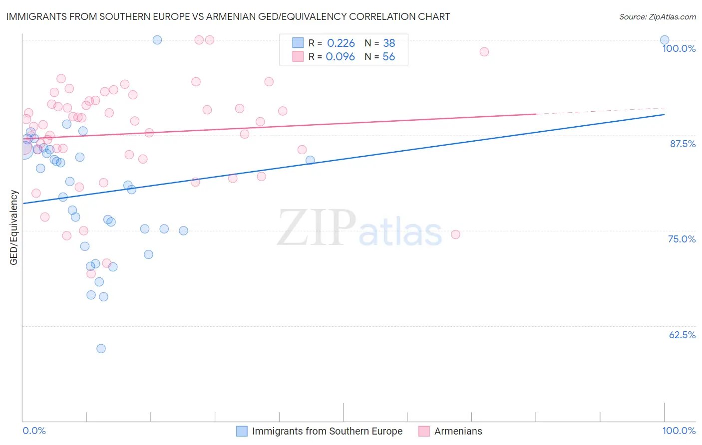 Immigrants from Southern Europe vs Armenian GED/Equivalency