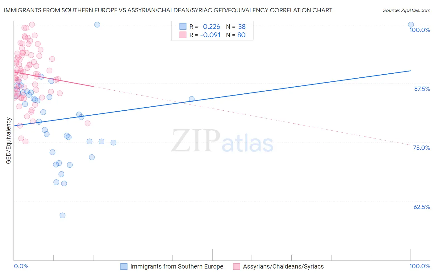 Immigrants from Southern Europe vs Assyrian/Chaldean/Syriac GED/Equivalency