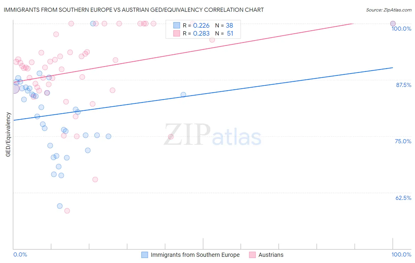Immigrants from Southern Europe vs Austrian GED/Equivalency