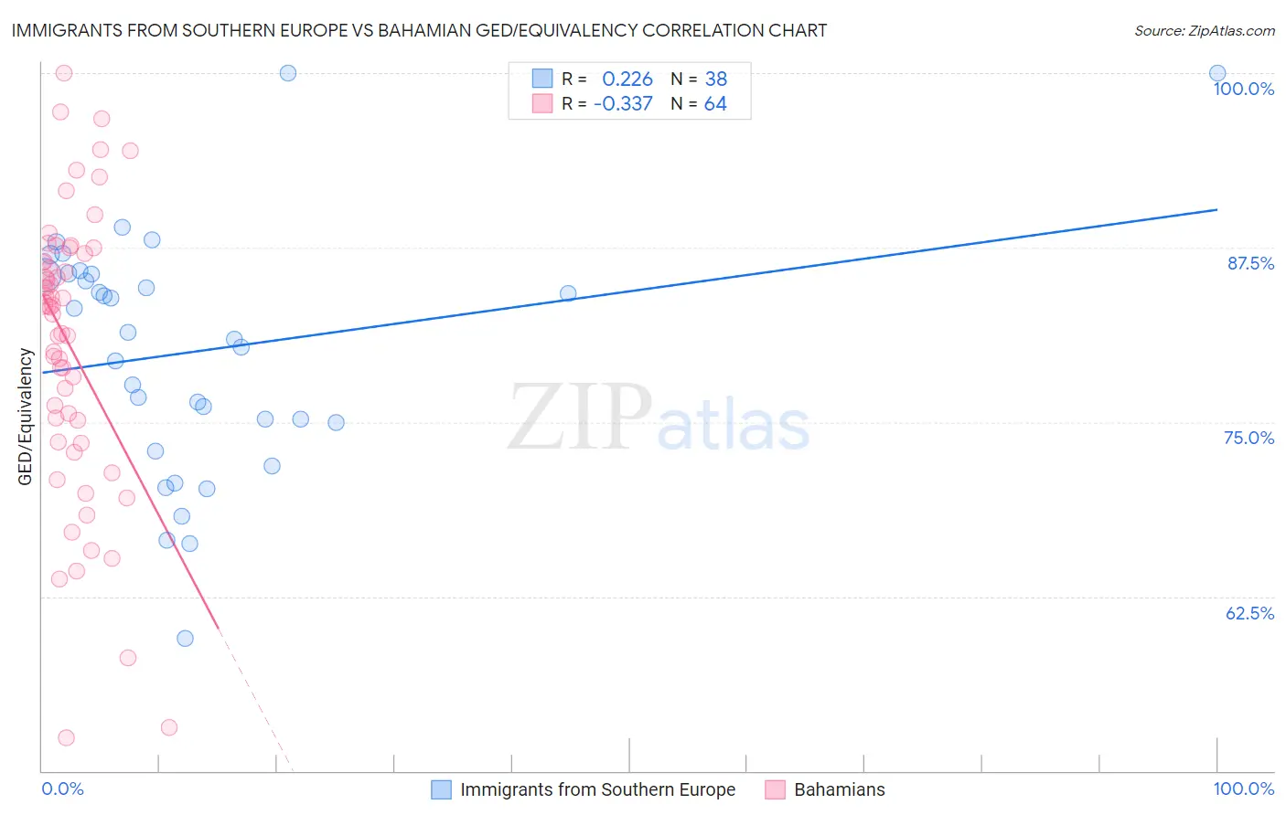 Immigrants from Southern Europe vs Bahamian GED/Equivalency