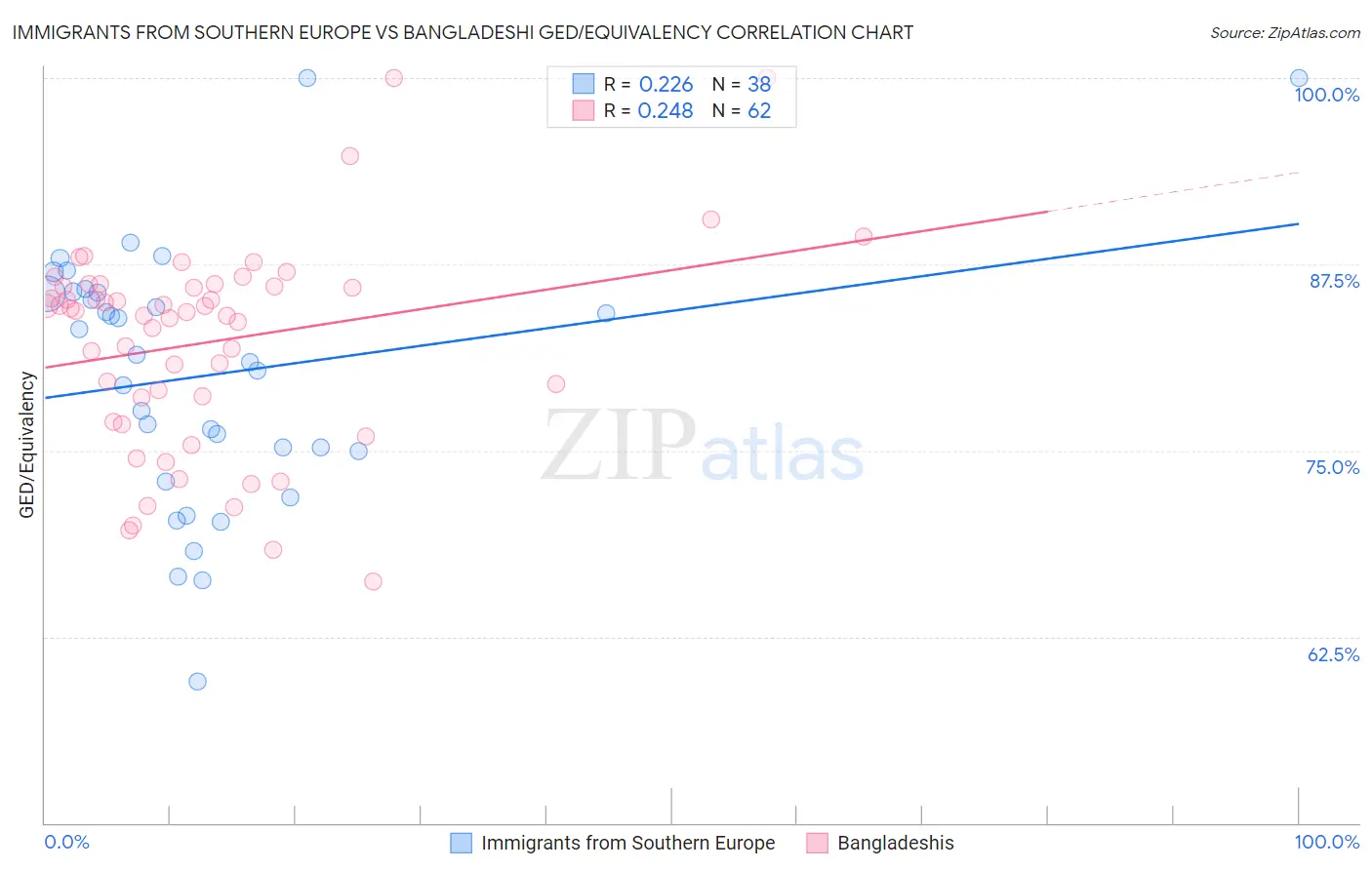 Immigrants from Southern Europe vs Bangladeshi GED/Equivalency