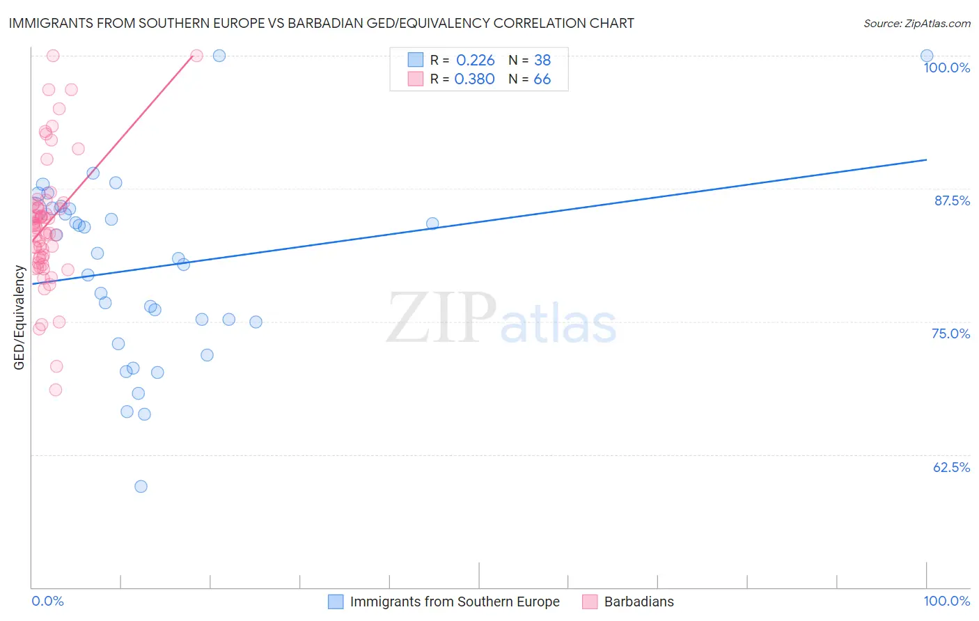 Immigrants from Southern Europe vs Barbadian GED/Equivalency
