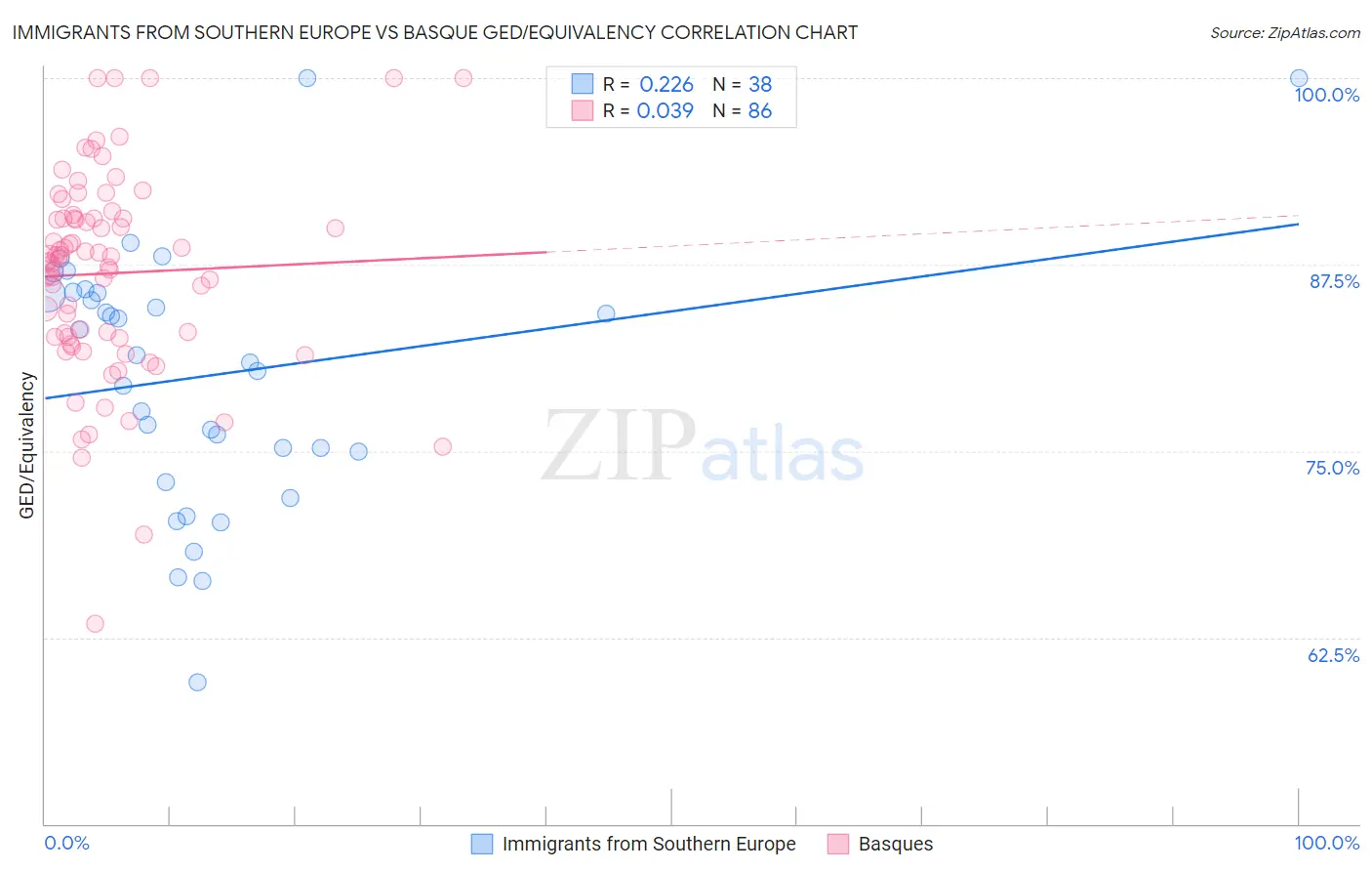Immigrants from Southern Europe vs Basque GED/Equivalency