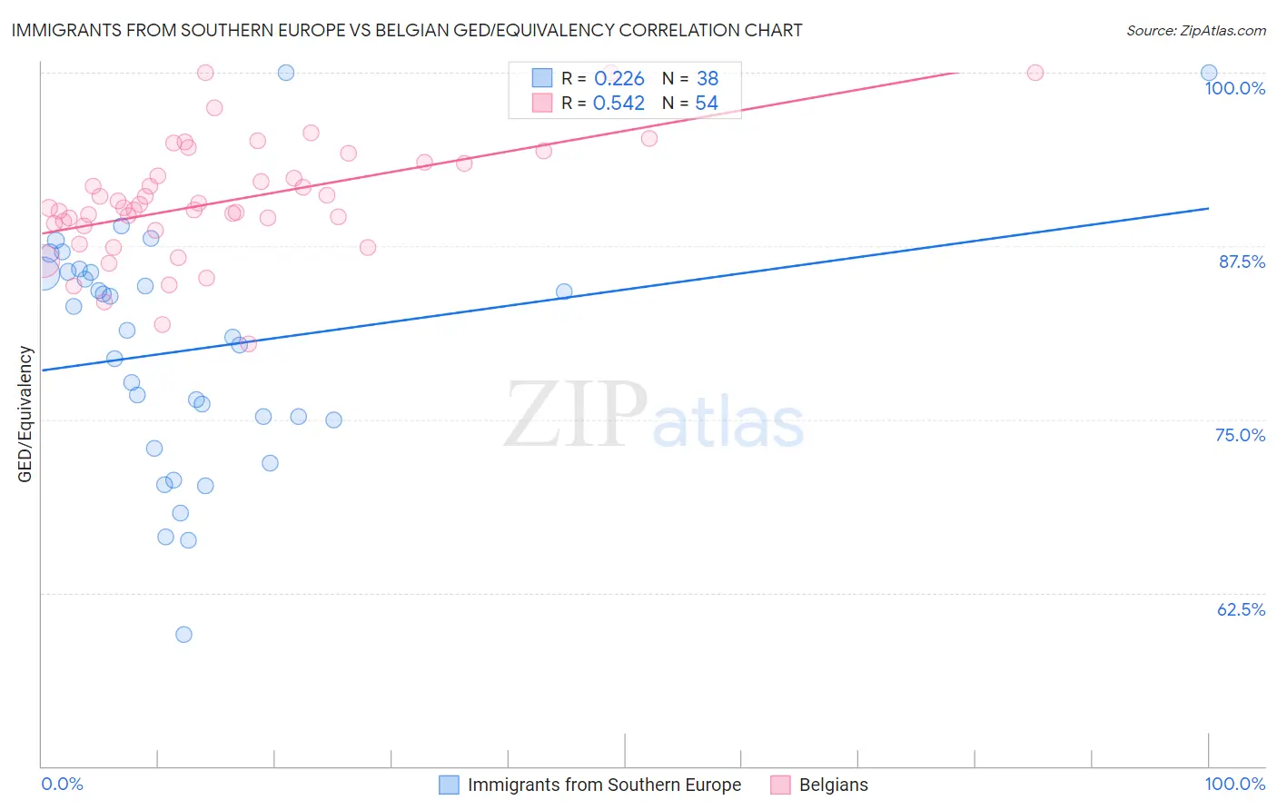 Immigrants from Southern Europe vs Belgian GED/Equivalency