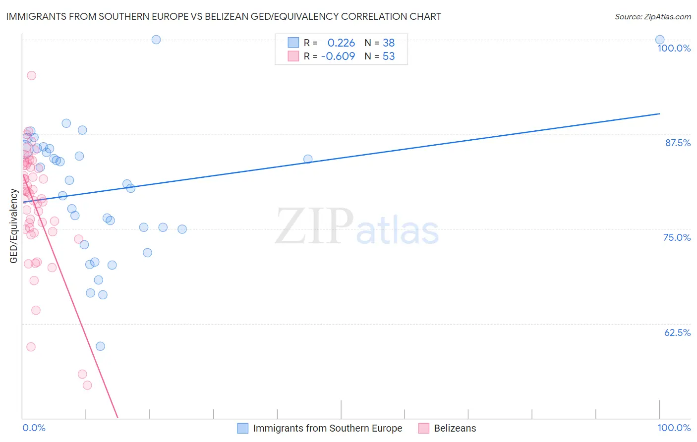 Immigrants from Southern Europe vs Belizean GED/Equivalency