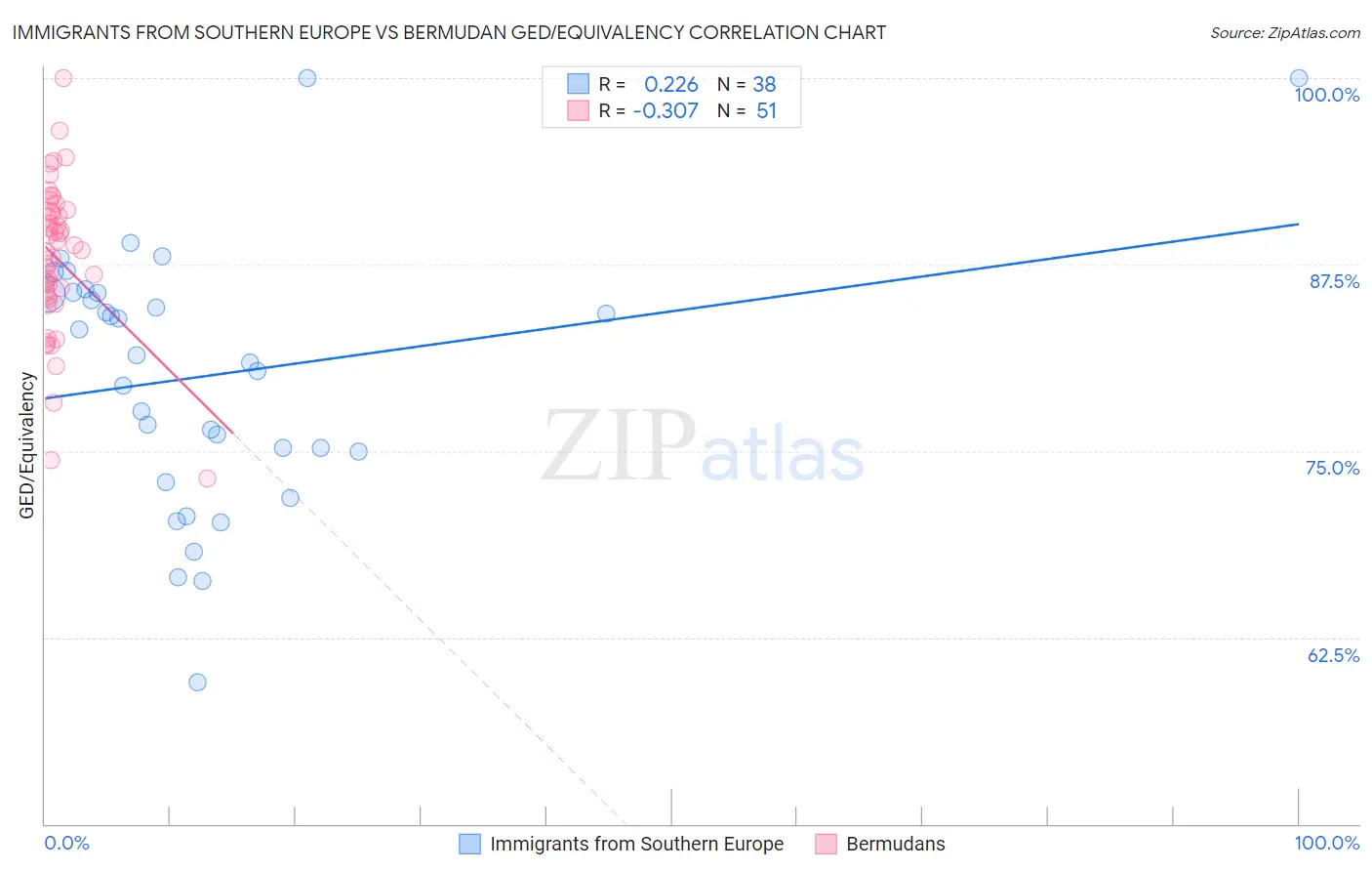 Immigrants from Southern Europe vs Bermudan GED/Equivalency