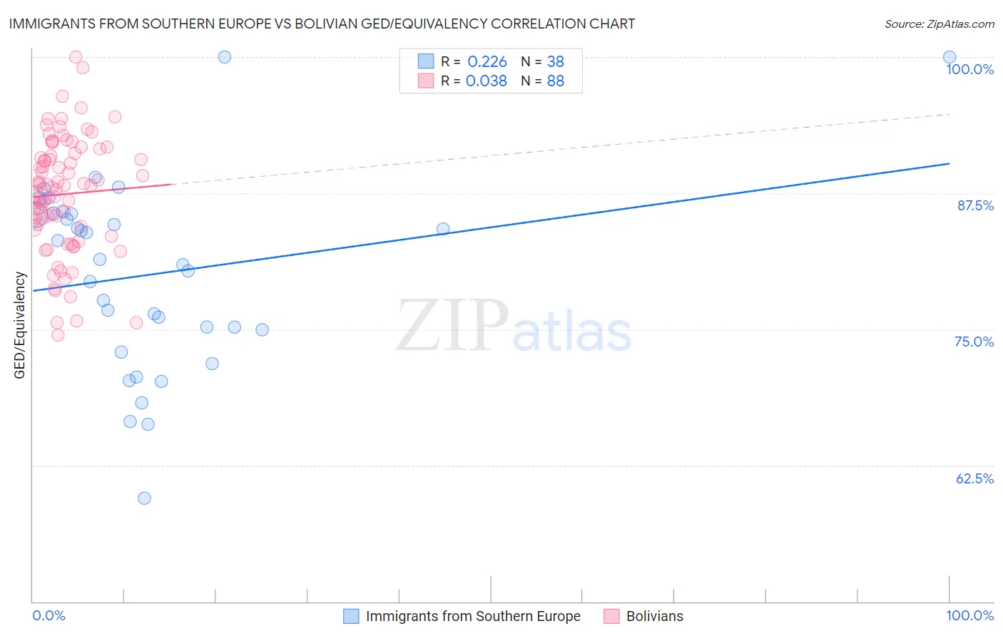 Immigrants from Southern Europe vs Bolivian GED/Equivalency