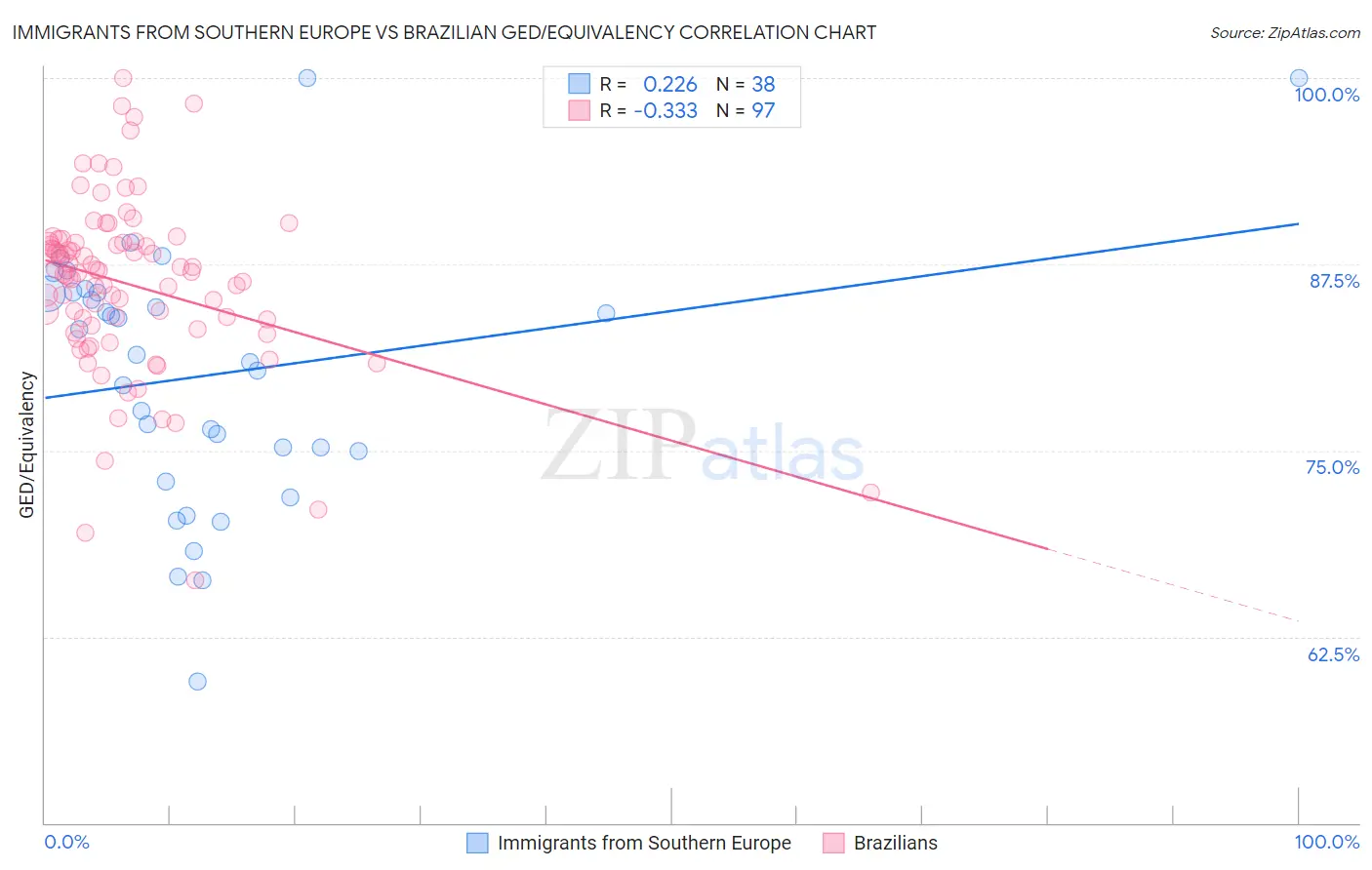 Immigrants from Southern Europe vs Brazilian GED/Equivalency