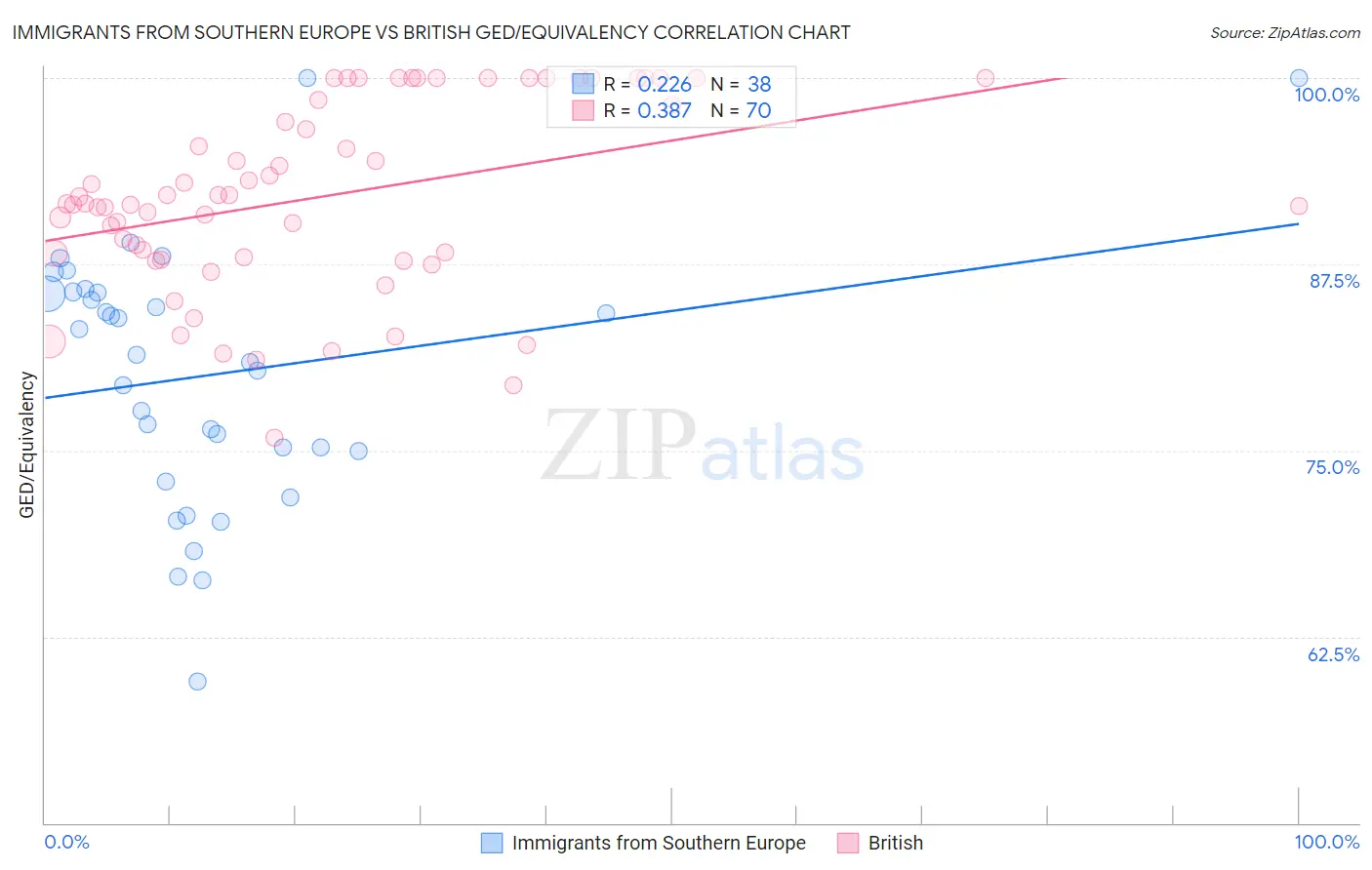 Immigrants from Southern Europe vs British GED/Equivalency