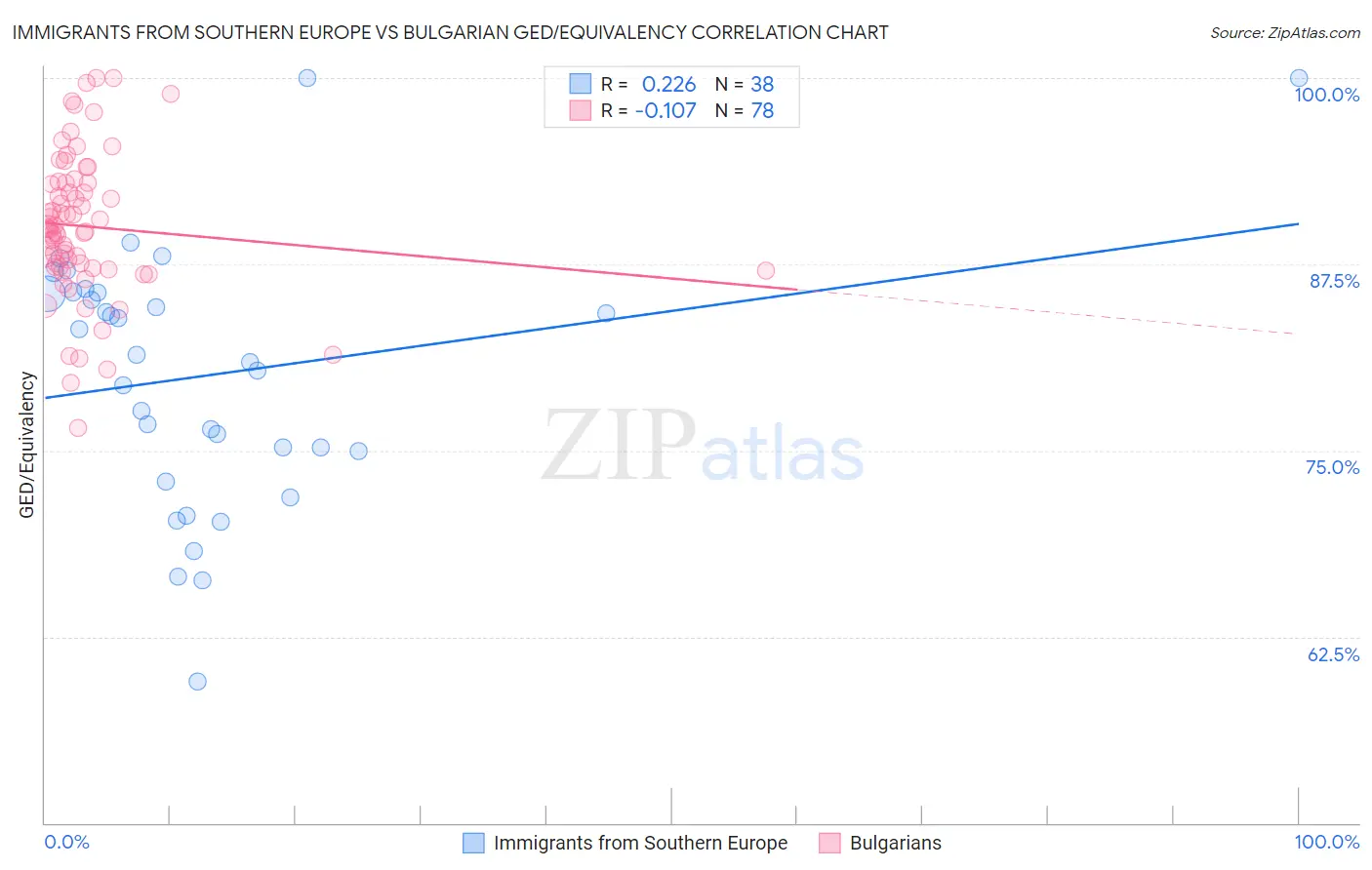 Immigrants from Southern Europe vs Bulgarian GED/Equivalency