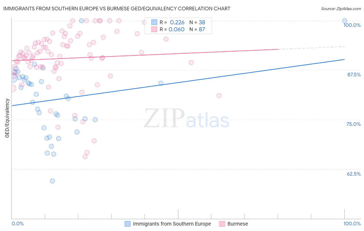 Immigrants from Southern Europe vs Burmese GED/Equivalency