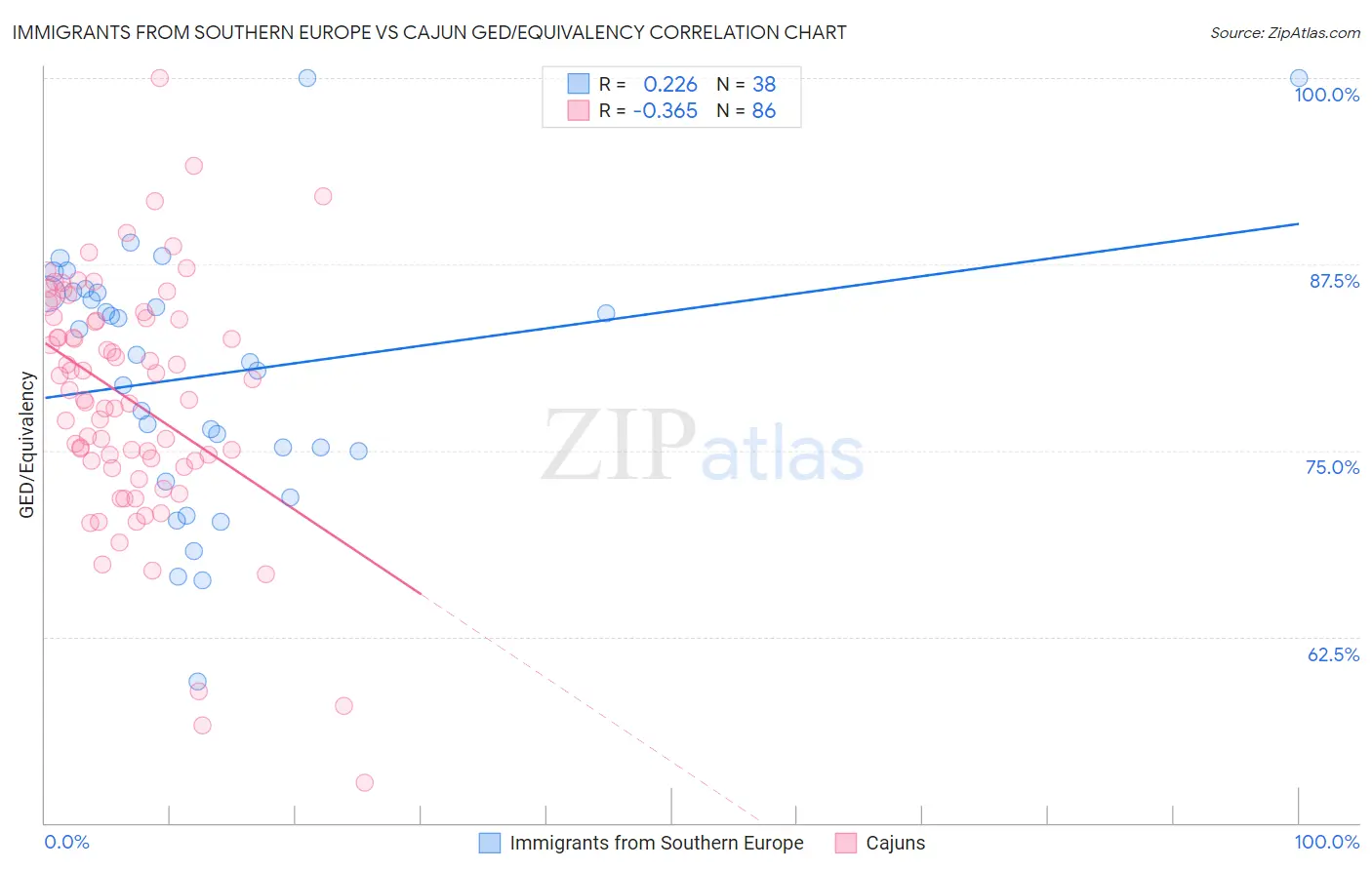 Immigrants from Southern Europe vs Cajun GED/Equivalency