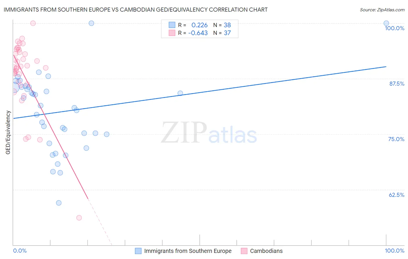 Immigrants from Southern Europe vs Cambodian GED/Equivalency