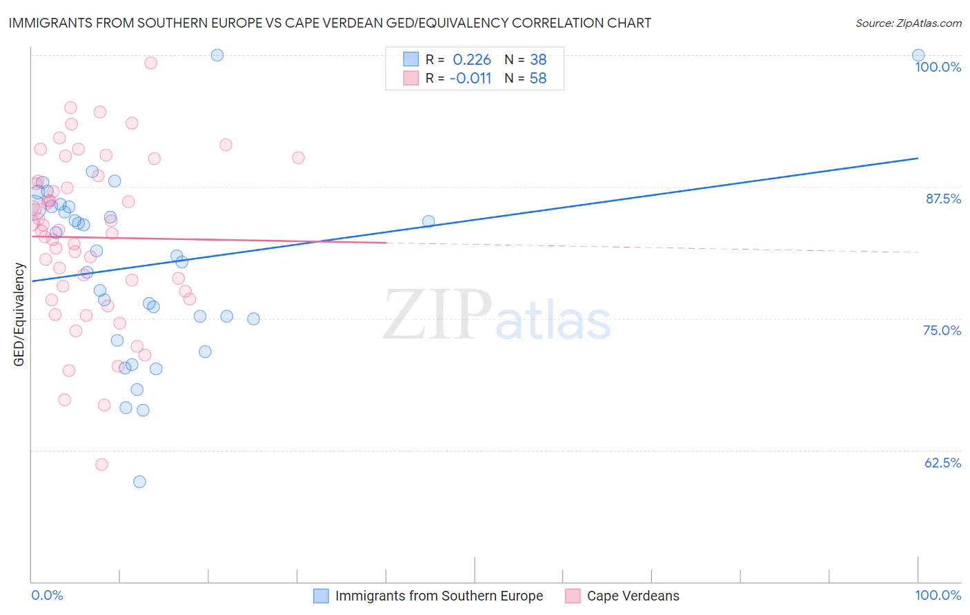 Immigrants from Southern Europe vs Cape Verdean GED/Equivalency
