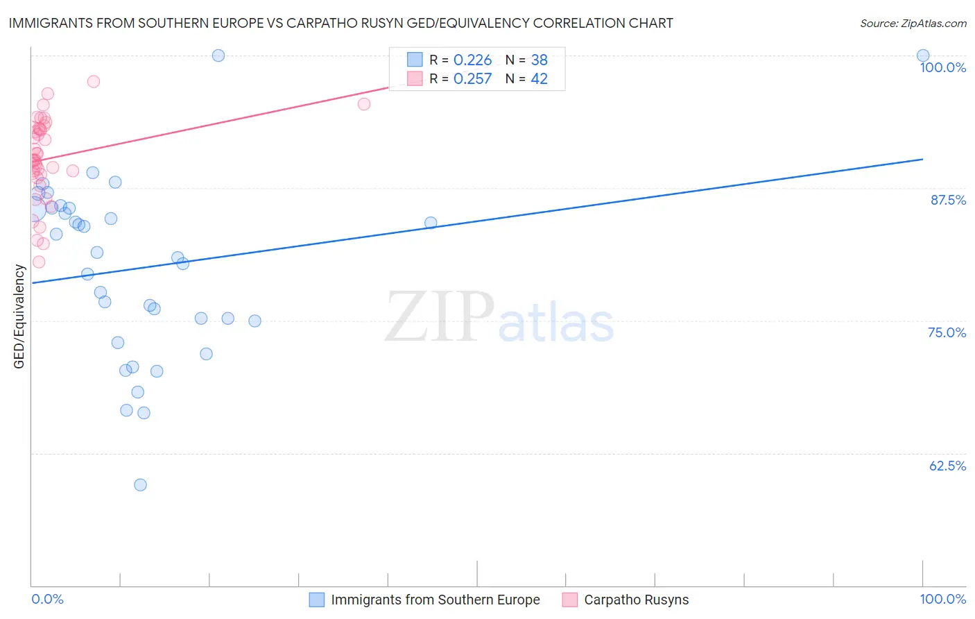 Immigrants from Southern Europe vs Carpatho Rusyn GED/Equivalency