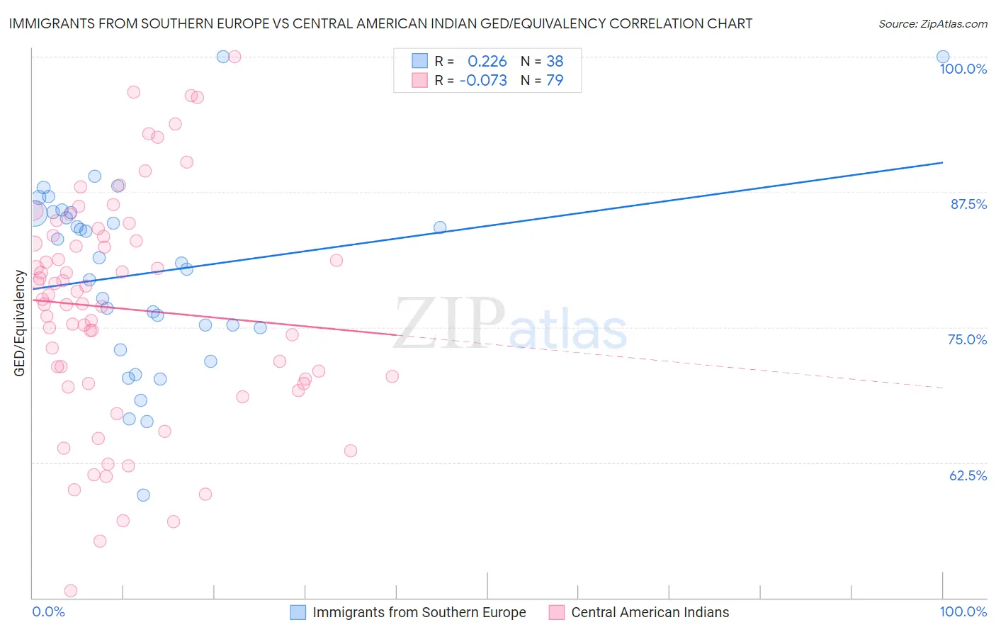 Immigrants from Southern Europe vs Central American Indian GED/Equivalency