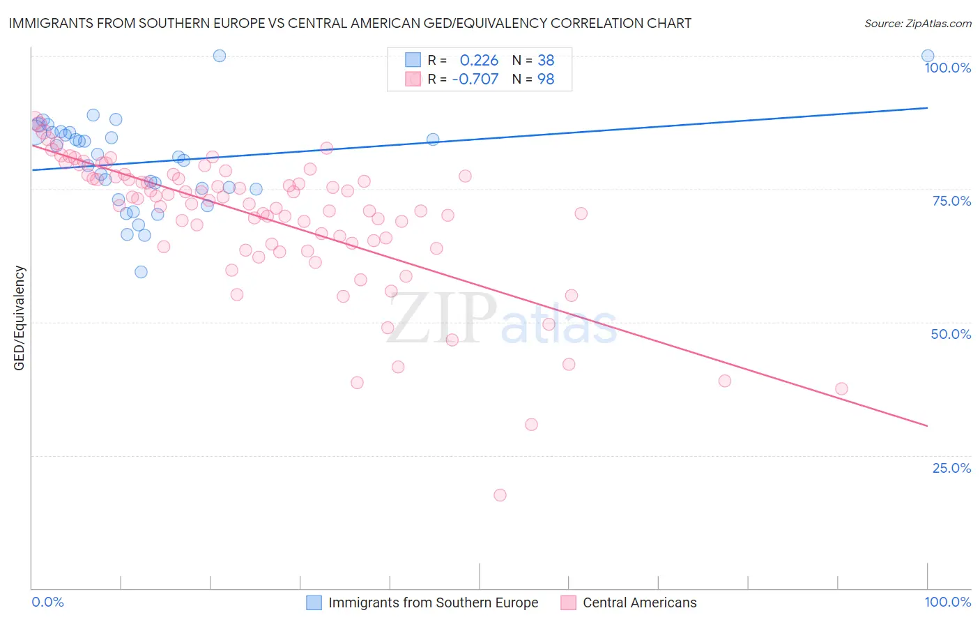 Immigrants from Southern Europe vs Central American GED/Equivalency