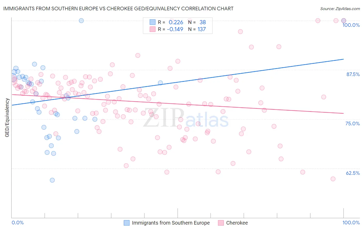 Immigrants from Southern Europe vs Cherokee GED/Equivalency