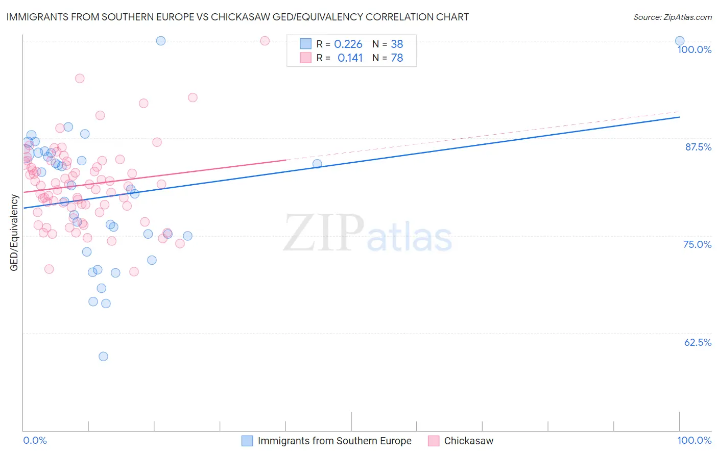 Immigrants from Southern Europe vs Chickasaw GED/Equivalency