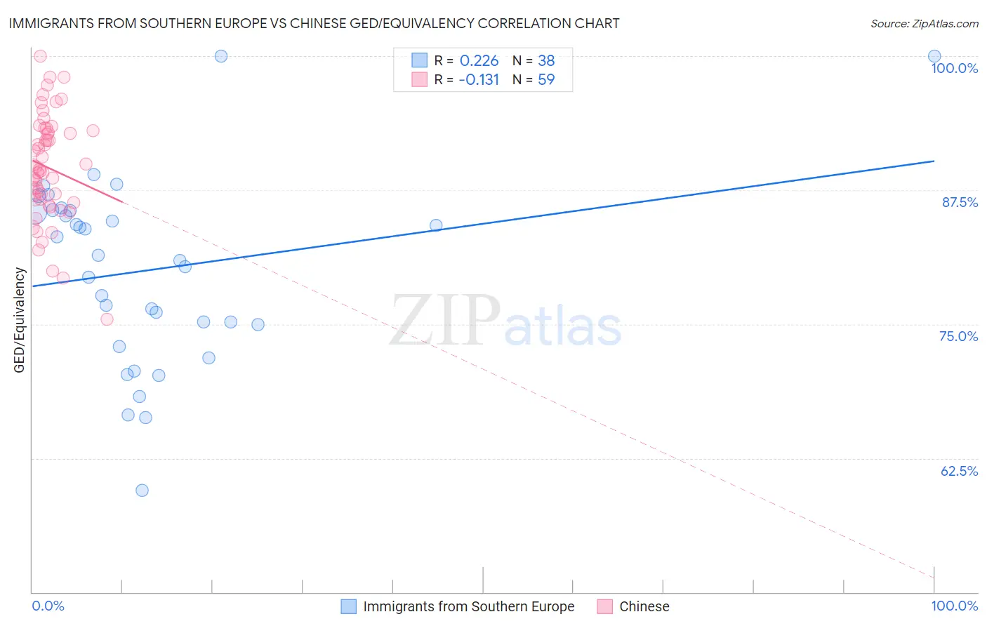 Immigrants from Southern Europe vs Chinese GED/Equivalency