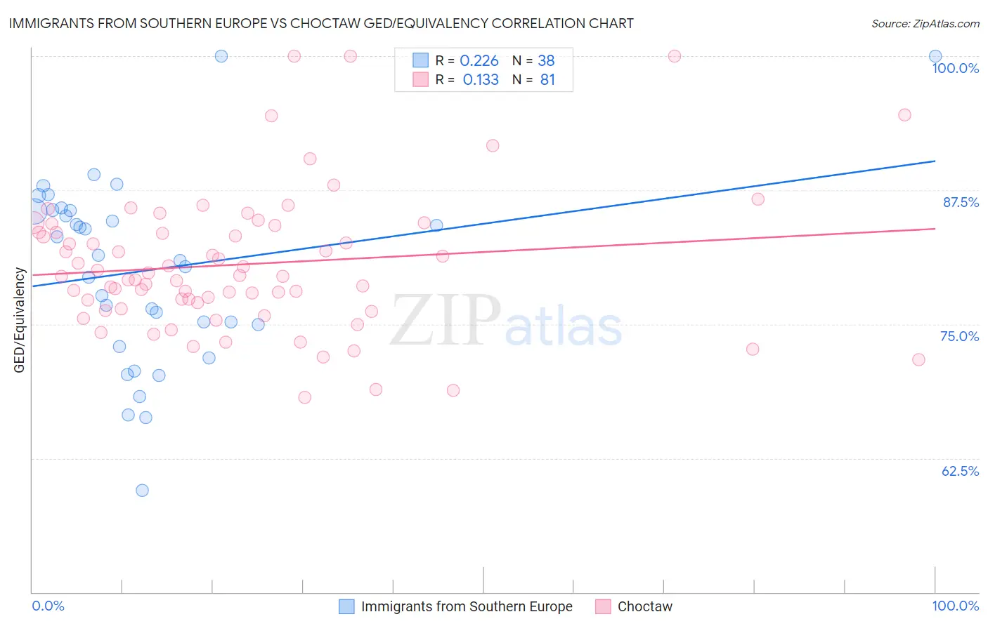 Immigrants from Southern Europe vs Choctaw GED/Equivalency