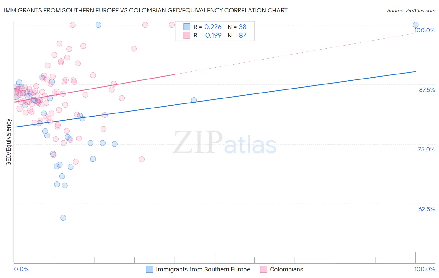 Immigrants from Southern Europe vs Colombian GED/Equivalency