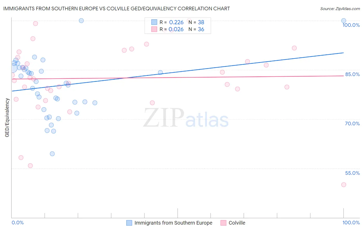 Immigrants from Southern Europe vs Colville GED/Equivalency