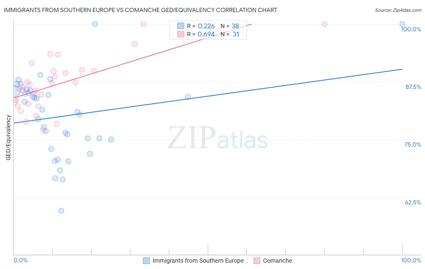 Immigrants from Southern Europe vs Comanche GED/Equivalency