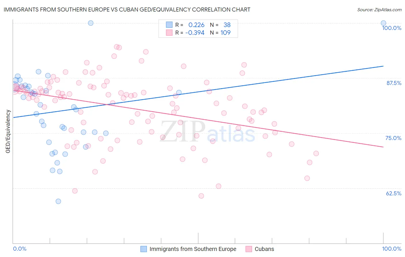 Immigrants from Southern Europe vs Cuban GED/Equivalency