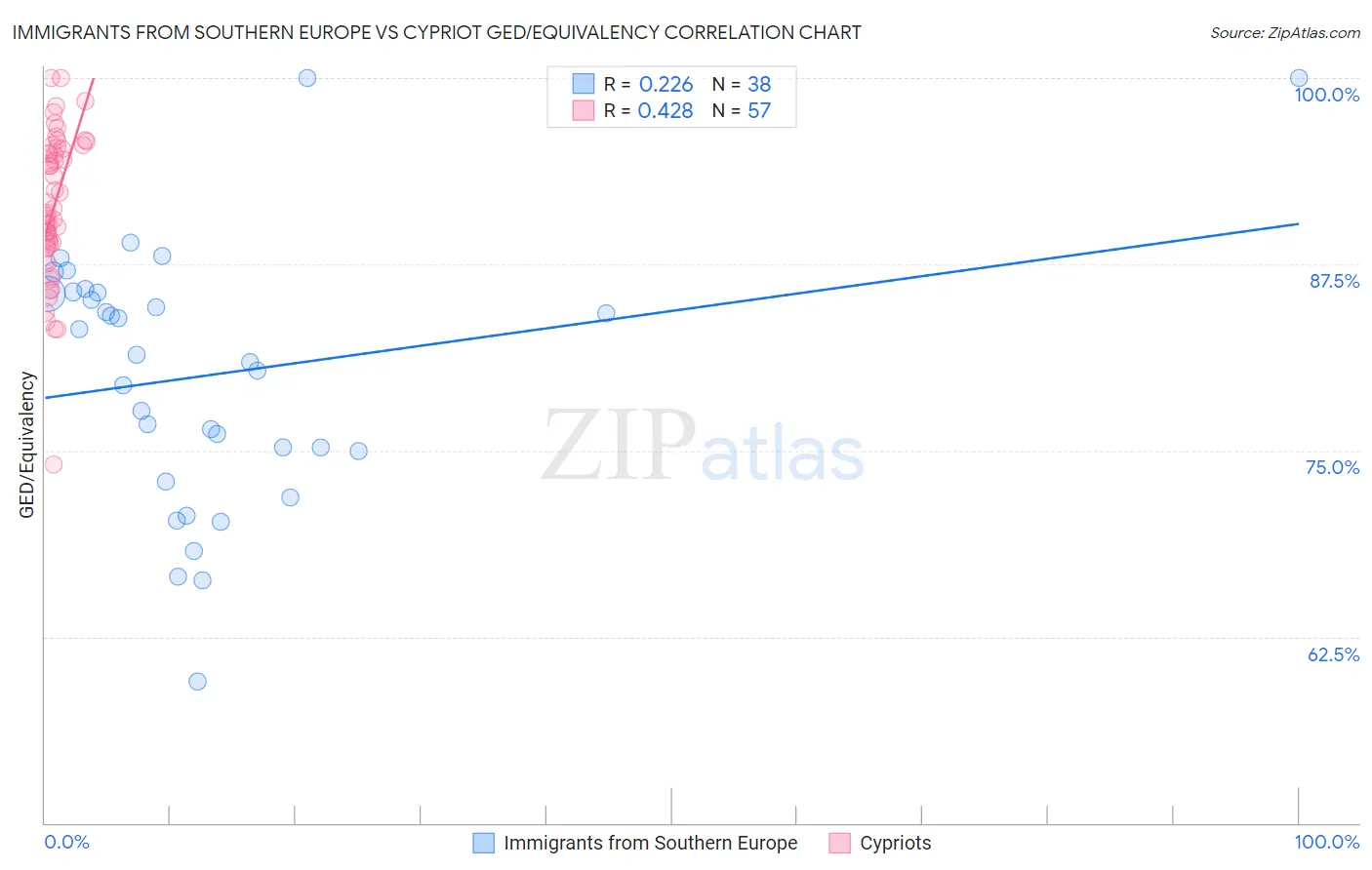 Immigrants from Southern Europe vs Cypriot GED/Equivalency