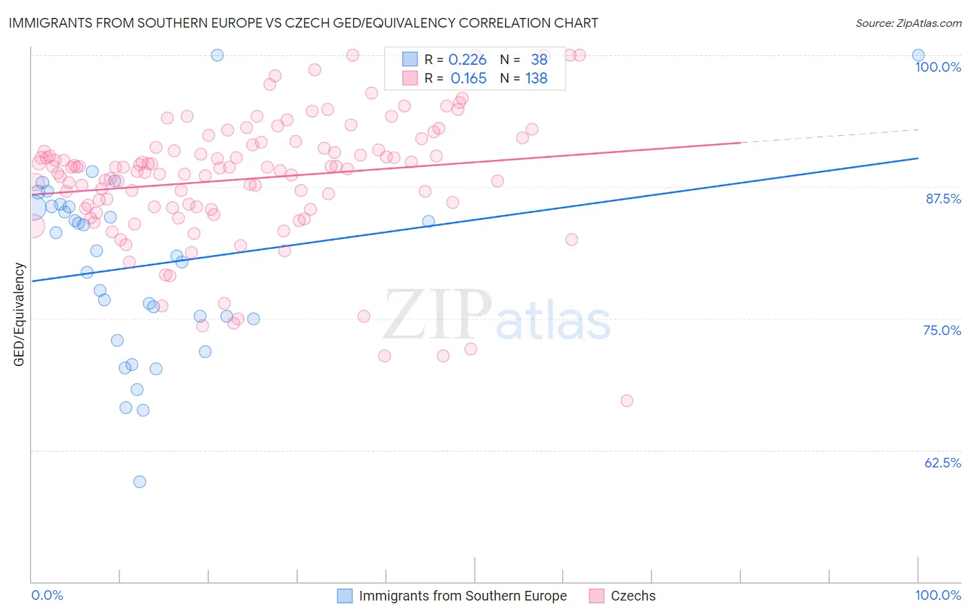 Immigrants from Southern Europe vs Czech GED/Equivalency
