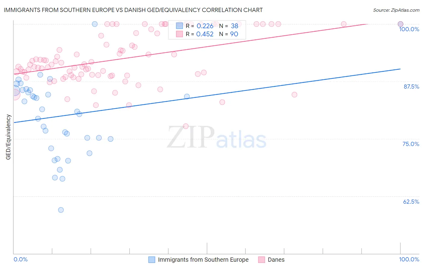 Immigrants from Southern Europe vs Danish GED/Equivalency