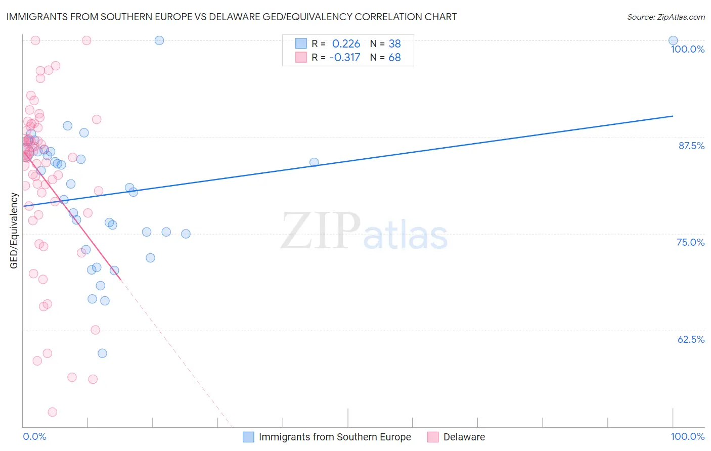 Immigrants from Southern Europe vs Delaware GED/Equivalency