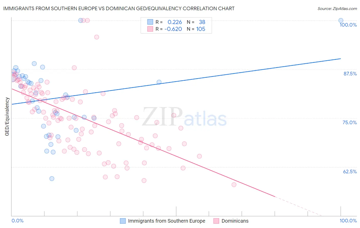 Immigrants from Southern Europe vs Dominican GED/Equivalency