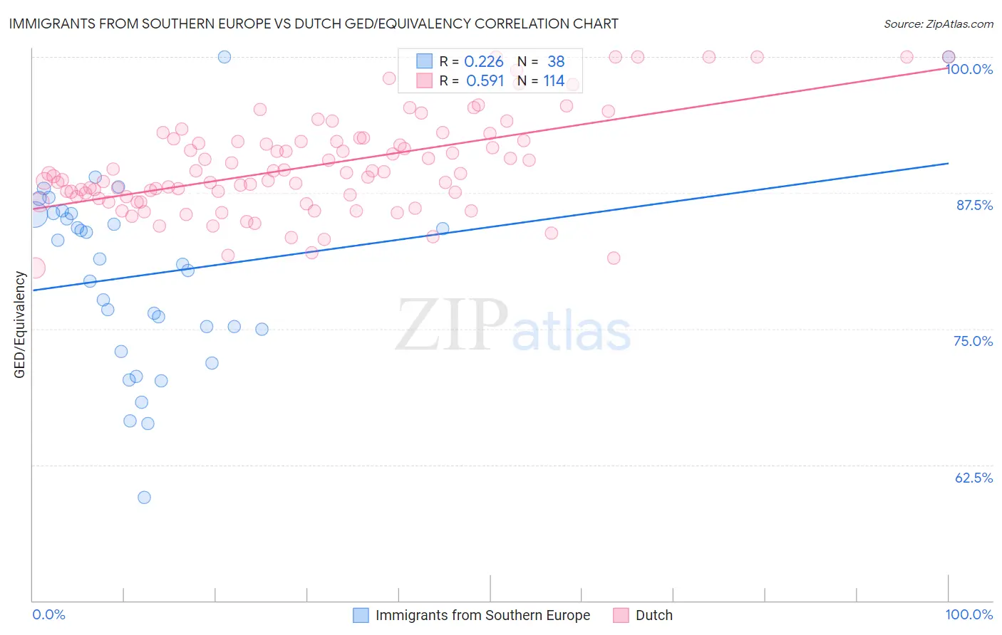 Immigrants from Southern Europe vs Dutch GED/Equivalency