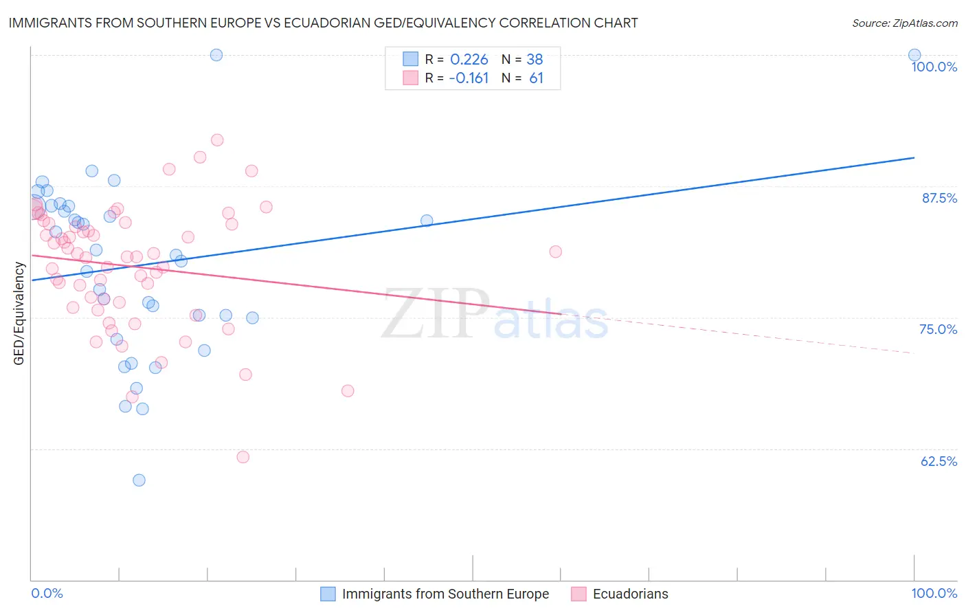 Immigrants from Southern Europe vs Ecuadorian GED/Equivalency