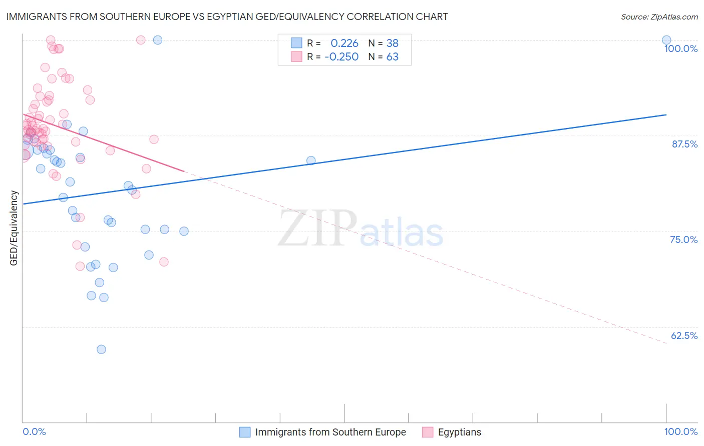 Immigrants from Southern Europe vs Egyptian GED/Equivalency