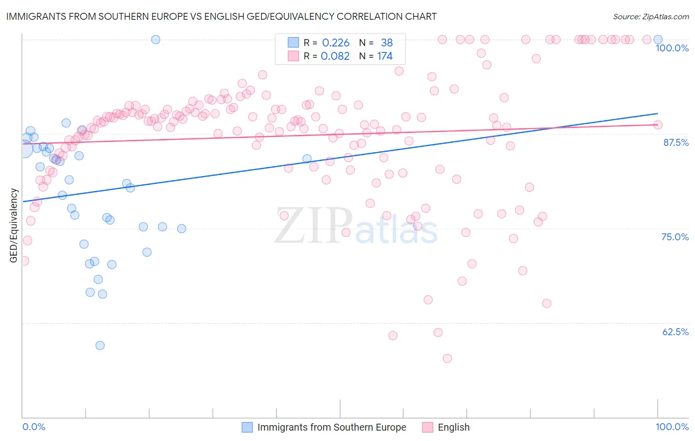 Immigrants from Southern Europe vs English GED/Equivalency