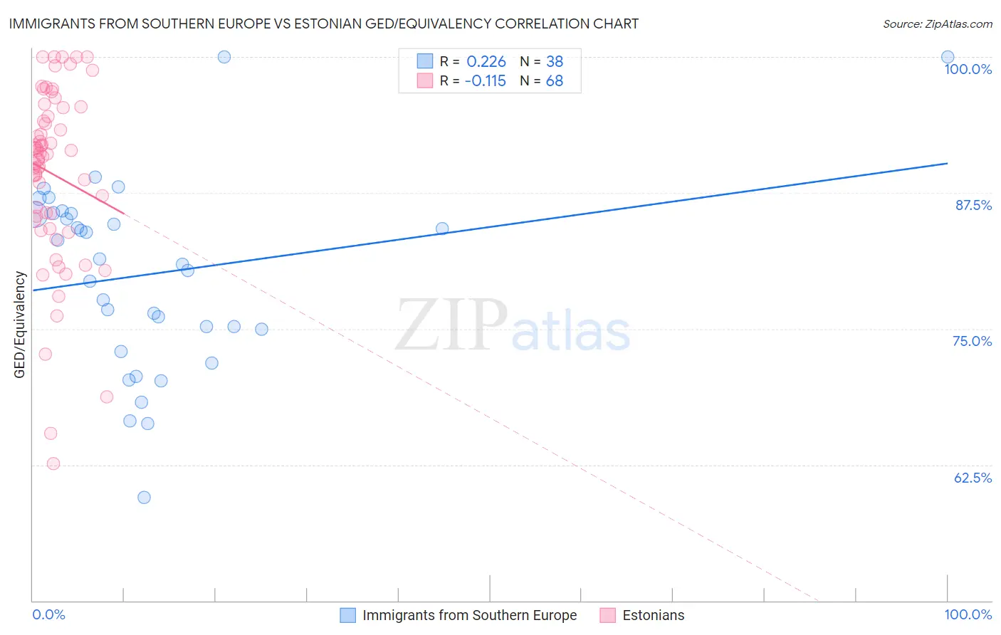 Immigrants from Southern Europe vs Estonian GED/Equivalency
