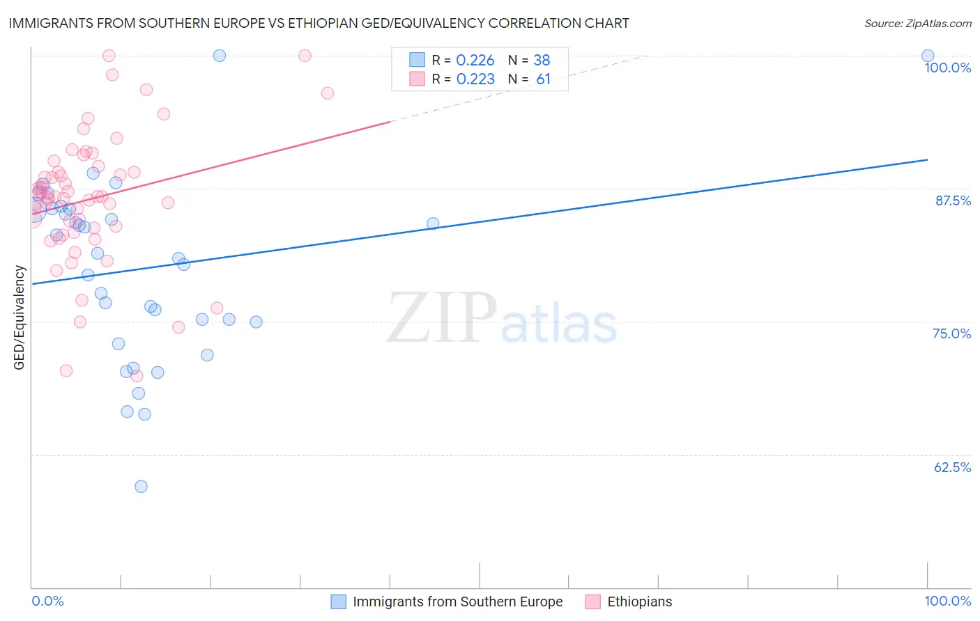 Immigrants from Southern Europe vs Ethiopian GED/Equivalency
