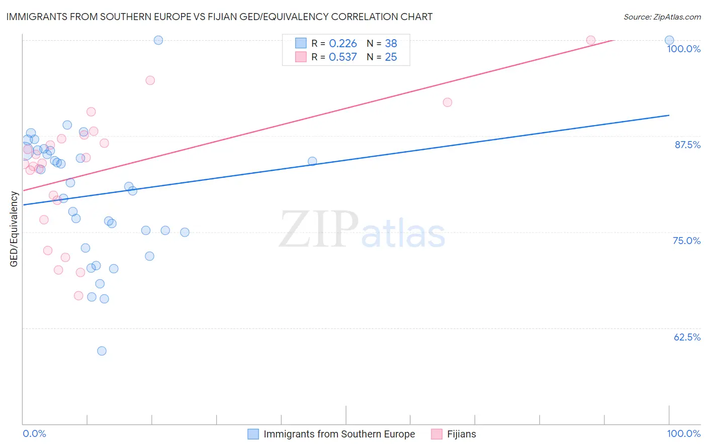 Immigrants from Southern Europe vs Fijian GED/Equivalency