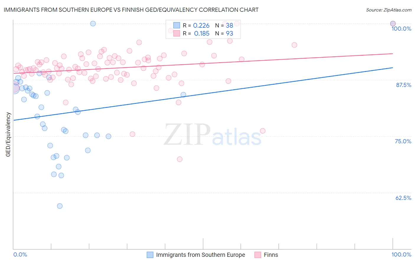 Immigrants from Southern Europe vs Finnish GED/Equivalency