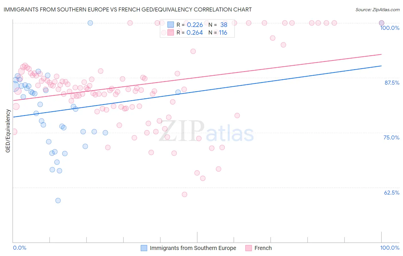 Immigrants from Southern Europe vs French GED/Equivalency