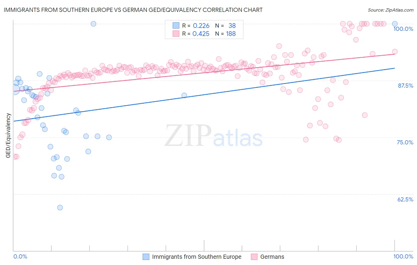 Immigrants from Southern Europe vs German GED/Equivalency
