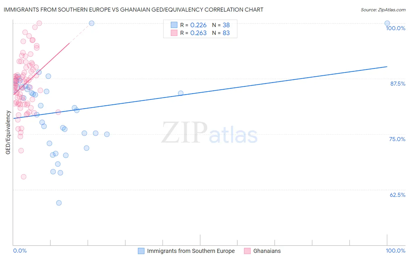Immigrants from Southern Europe vs Ghanaian GED/Equivalency