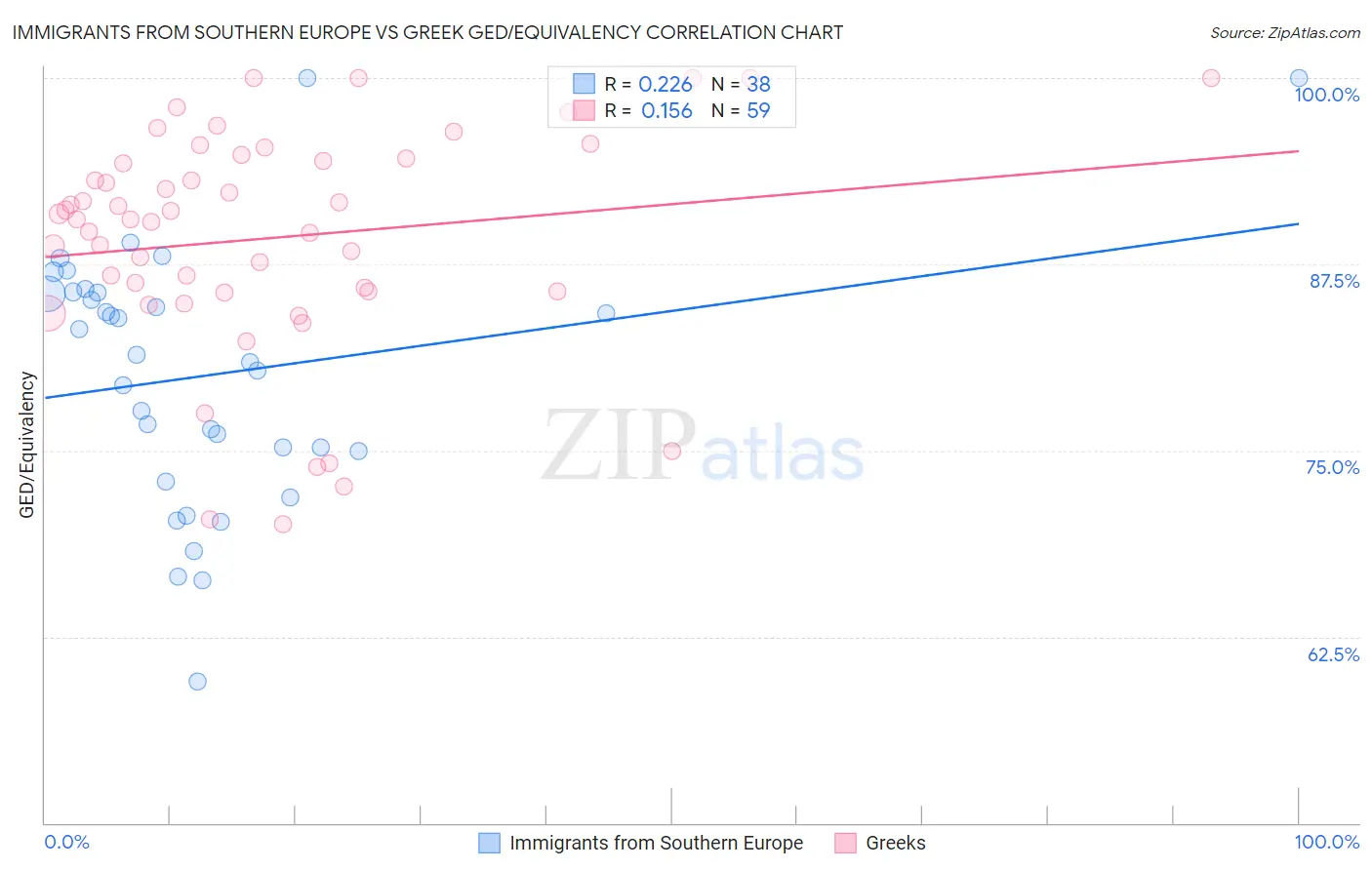 Immigrants from Southern Europe vs Greek GED/Equivalency