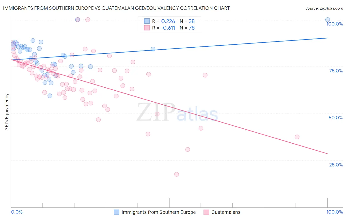 Immigrants from Southern Europe vs Guatemalan GED/Equivalency