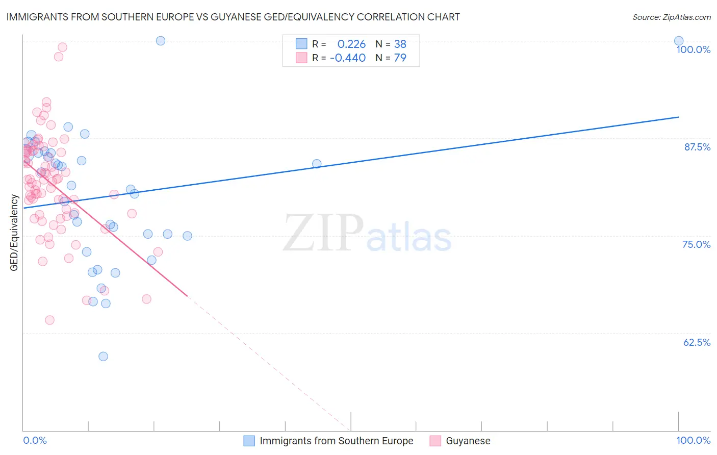 Immigrants from Southern Europe vs Guyanese GED/Equivalency