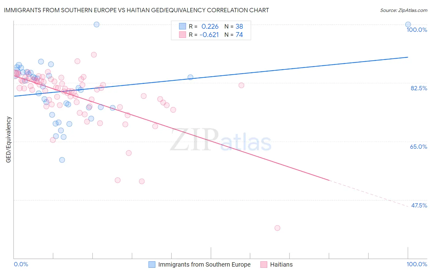 Immigrants from Southern Europe vs Haitian GED/Equivalency